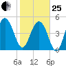 Limehouse Bridge tide chart for Sunday, January 25, 2026