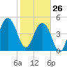 Limehouse Bridge tide chart for Monday, January 26, 2026