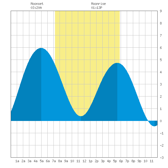 Limehouse Bridge tide chart for Wednesday, January 28, 2026
