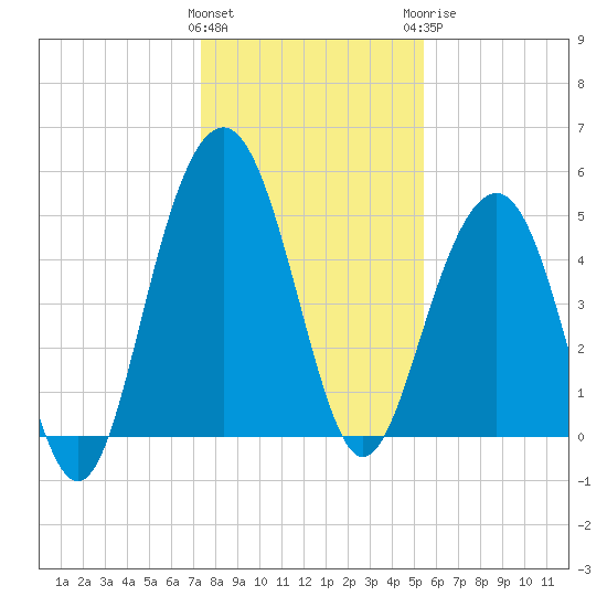Limehouse Bridge tide chart for Friday, January 2, 2026