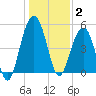 Limehouse Bridge tide chart for Friday, January 2, 2026