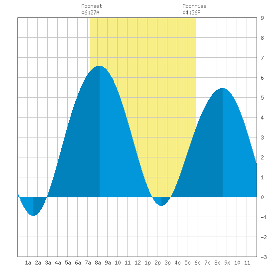 Limehouse Bridge tide chart for Saturday, January 31, 2026
