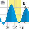 Limehouse Bridge tide chart for Saturday, January 3, 2026