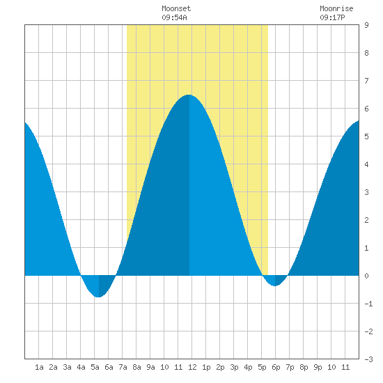 Limehouse Bridge tide chart for Tuesday, January 6, 2026