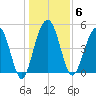 Limehouse Bridge tide chart for Tuesday, January 6, 2026