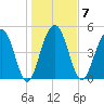 Limehouse Bridge tide chart for Wednesday, January 7, 2026