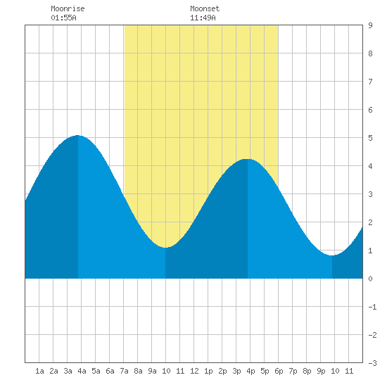 Limehouse Bridge tide chart for Tuesday, February 10, 2026