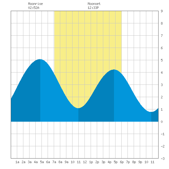 Limehouse Bridge tide chart for Wednesday, February 11, 2026