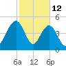 Limehouse Bridge tide chart for Thursday, February 12, 2026