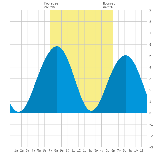 Limehouse Bridge tide chart for Sunday, February 15, 2026