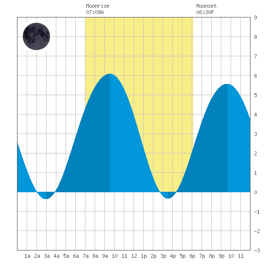 Limehouse Bridge tide chart for Tuesday, February 17, 2026
