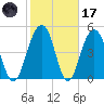 Limehouse Bridge tide chart for Tuesday, February 17, 2026