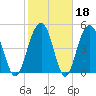 Limehouse Bridge tide chart for Wednesday, February 18, 2026