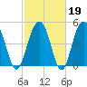 Limehouse Bridge tide chart for Thursday, February 19, 2026