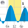 Limehouse Bridge tide chart for Sunday, February 1, 2026