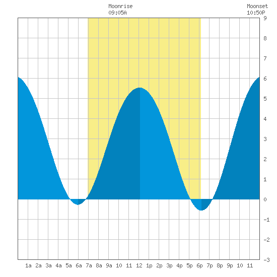 Limehouse Bridge tide chart for Saturday, February 21, 2026