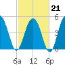 Limehouse Bridge tide chart for Saturday, February 21, 2026