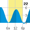 Limehouse Bridge tide chart for Sunday, February 22, 2026