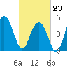 Limehouse Bridge tide chart for Monday, February 23, 2026