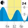 Limehouse Bridge tide chart for Tuesday, February 24, 2026