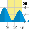Limehouse Bridge tide chart for Wednesday, February 25, 2026