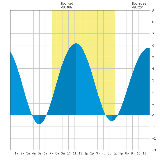 Limehouse Bridge tide chart for Wednesday, February 4, 2026