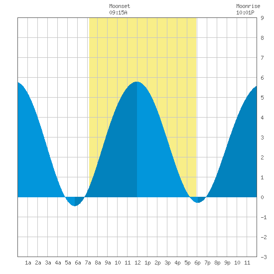 Limehouse Bridge tide chart for Thursday, February 5, 2026