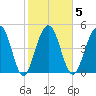 Limehouse Bridge tide chart for Thursday, February 5, 2026