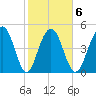 Limehouse Bridge tide chart for Friday, February 6, 2026