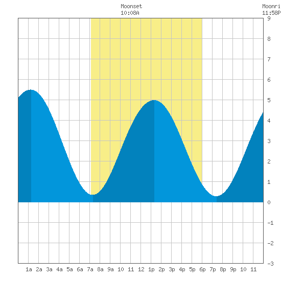 Limehouse Bridge tide chart for Saturday, February 7, 2026