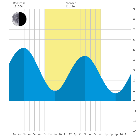 Limehouse Bridge tide chart for Monday, February 9, 2026