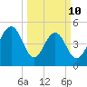 Limehouse Bridge tide chart for Tuesday, March 10, 2026