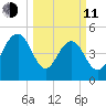Limehouse Bridge tide chart for Wednesday, March 11, 2026