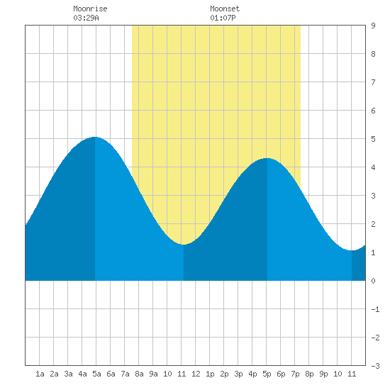 Limehouse Bridge tide chart for Thursday, March 12, 2026