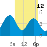 Limehouse Bridge tide chart for Thursday, March 12, 2026