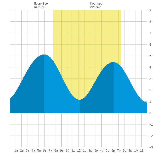 Limehouse Bridge tide chart for Friday, March 13, 2026