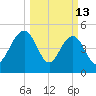 Limehouse Bridge tide chart for Friday, March 13, 2026
