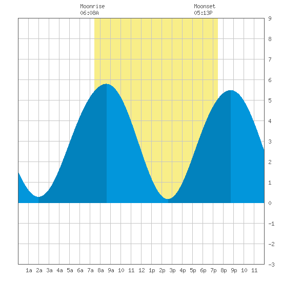Limehouse Bridge tide chart for Monday, March 16, 2026