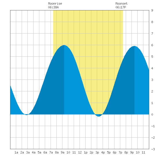 Limehouse Bridge tide chart for Tuesday, March 17, 2026