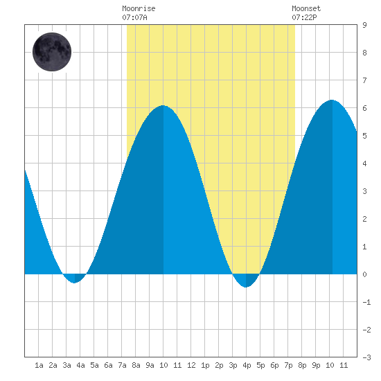Limehouse Bridge tide chart for Wednesday, March 18, 2026
