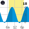 Limehouse Bridge tide chart for Wednesday, March 18, 2026