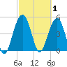 Limehouse Bridge tide chart for Sunday, March 1, 2026