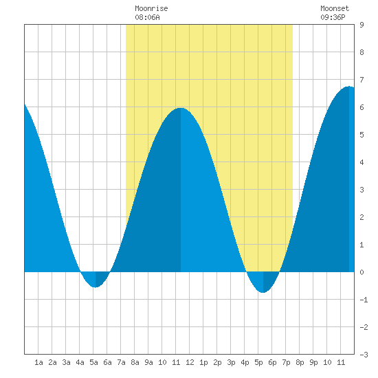 Limehouse Bridge tide chart for Friday, March 20, 2026