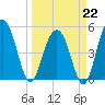 Limehouse Bridge tide chart for Sunday, March 22, 2026