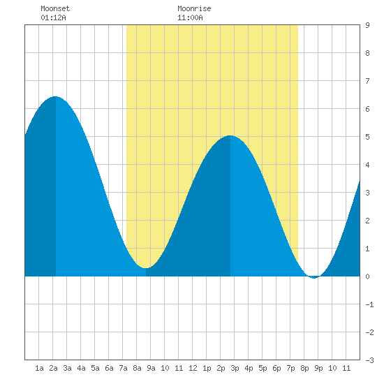 Limehouse Bridge tide chart for Tuesday, March 24, 2026