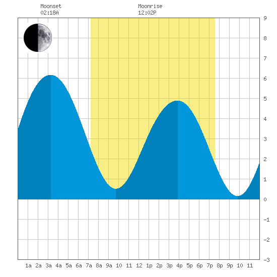 Limehouse Bridge tide chart for Wednesday, March 25, 2026