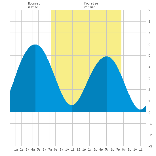 Limehouse Bridge tide chart for Thursday, March 26, 2026