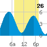 Limehouse Bridge tide chart for Thursday, March 26, 2026
