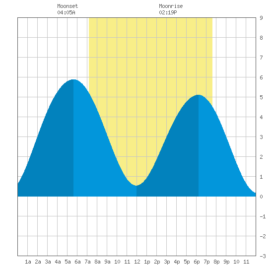 Limehouse Bridge tide chart for Friday, March 27, 2026