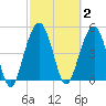 Limehouse Bridge tide chart for Monday, March 2, 2026